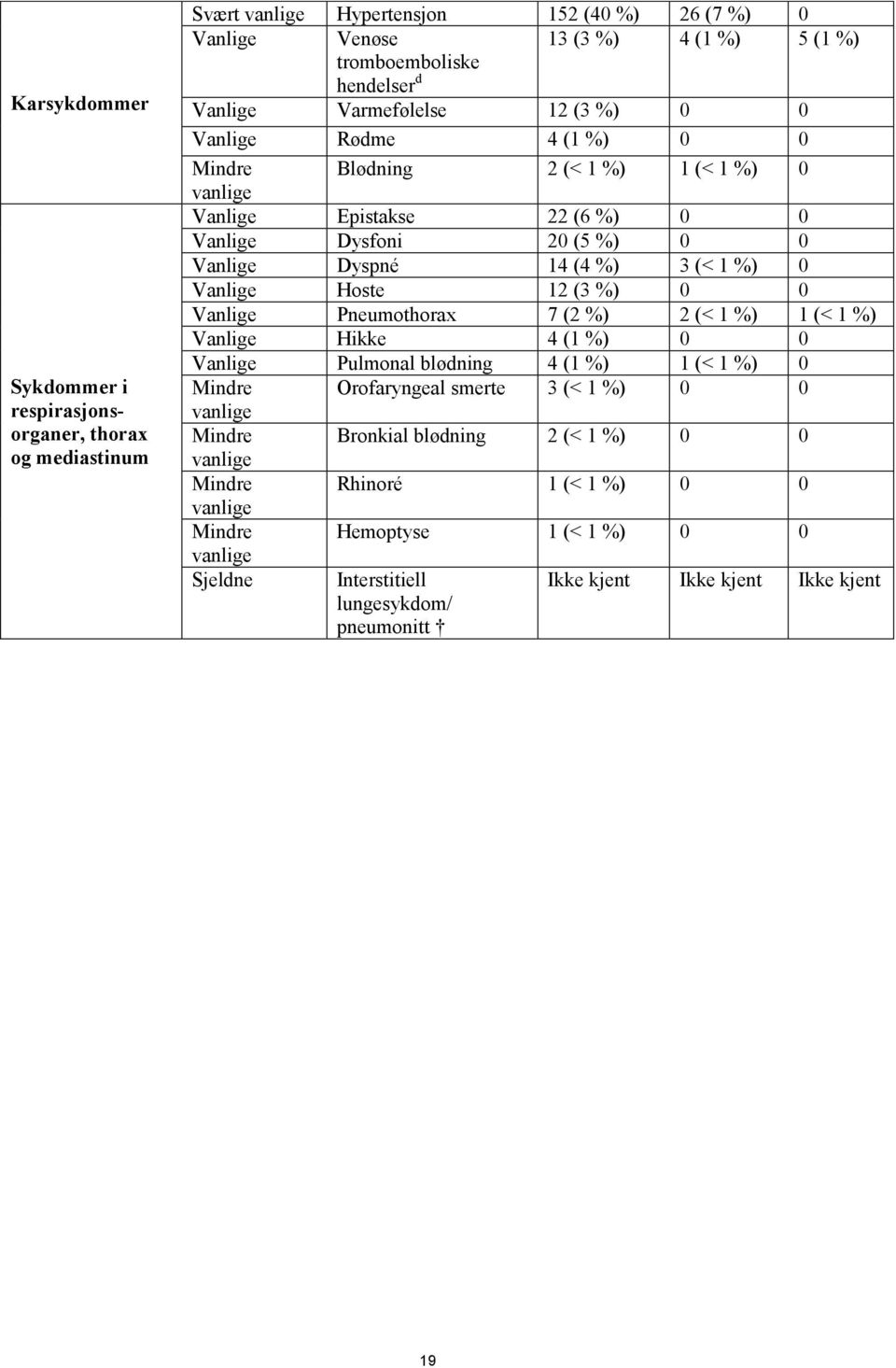 0 Vanlige Hoste 12 (3 %) 0 0 Vanlige Pneumothorax 7 (2 %) 2 (< 1 %) 1 (< 1 %) Vanlige Hikke 4 (1 %) 0 0 Vanlige Pulmonal blødning 4 (1 %) 1 (< 1 %) 0 Mindre Orofaryngeal smerte 3 (< 1