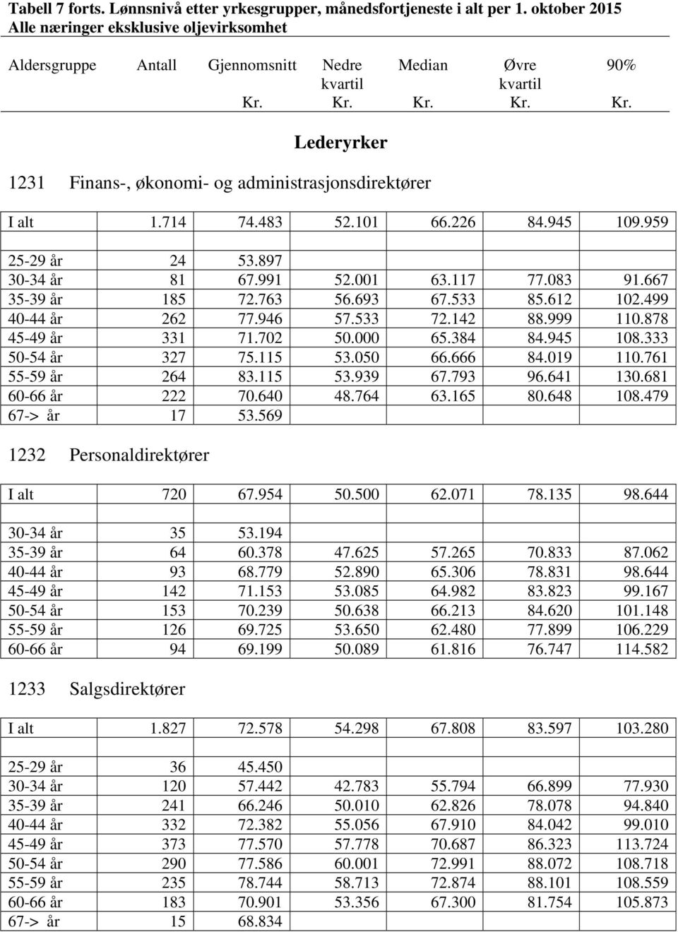 793 96.641 130.681 60-66 år 222 70.640 48.764 63.165 80.648 108.479 67-> år 17 53.569 1232 Personaldirektører I alt 720 67.954 50.500 62.071 78.135 98.644 30-34 år 35 53.194 35-39 år 64 60.378 47.