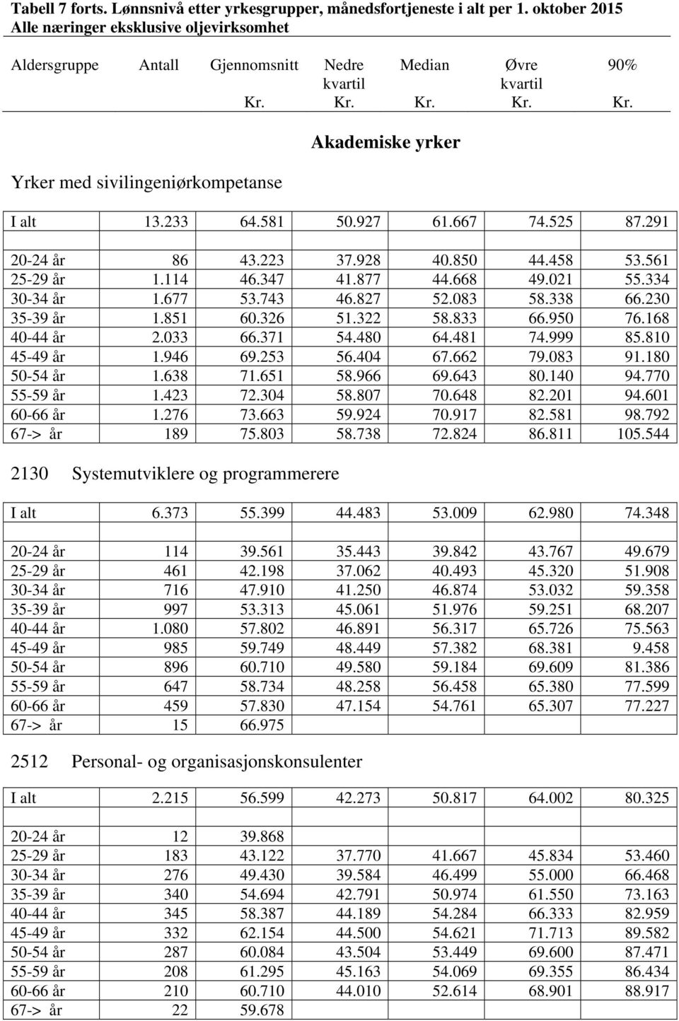 180 50-54 år 1.638 71.651 58.966 69.643 80.140 94.770 55-59 år 1.423 72.304 58.807 70.648 82.201 94.601 60-66 år 1.276 73.663 59.924 70.917 82.581 98.792 67-> år 189 75.803 58.738 72.824 86.811 105.