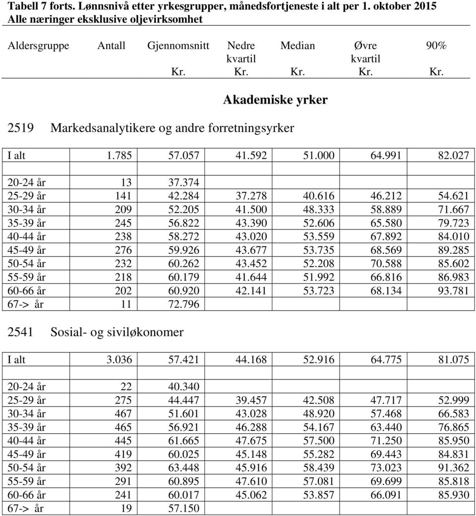 452 52.208 70.588 85.602 55-59 år 218 60.179 41.644 51.992 66.816 86.983 60-66 år 202 60.920 42.141 53.723 68.134 93.781 67-> år 11 72.796 2541 Sosial- og siviløkonomer I alt 3.036 57.421 44.168 52.