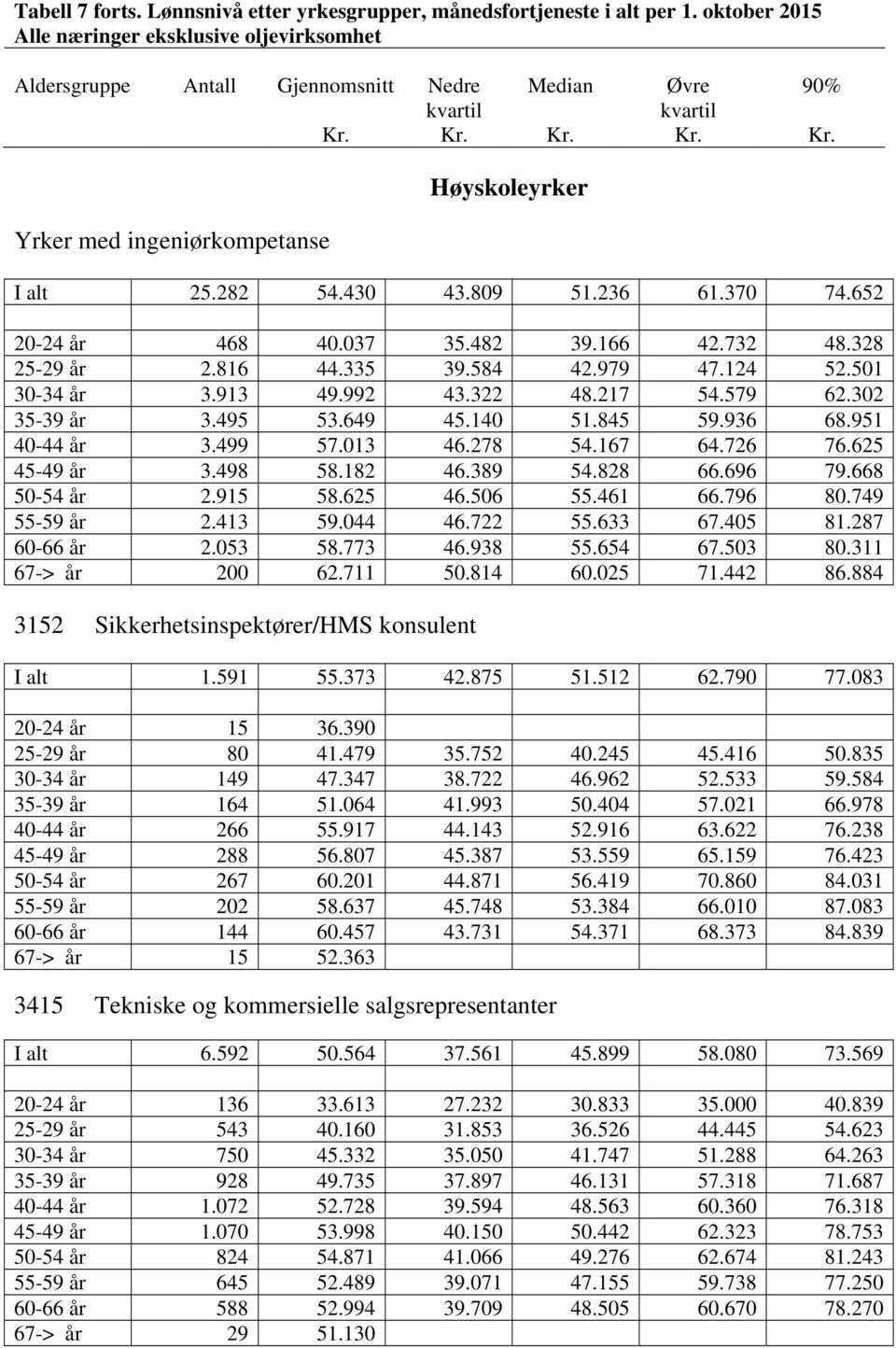 915 58.625 46.506 55.461 66.796 80.749 55-59 år 2.413 59.044 46.722 55.633 67.405 81.287 60-66 år 2.053 58.773 46.938 55.654 67.503 80.311 67-> år 200 62.711 50.814 60.025 71.442 86.