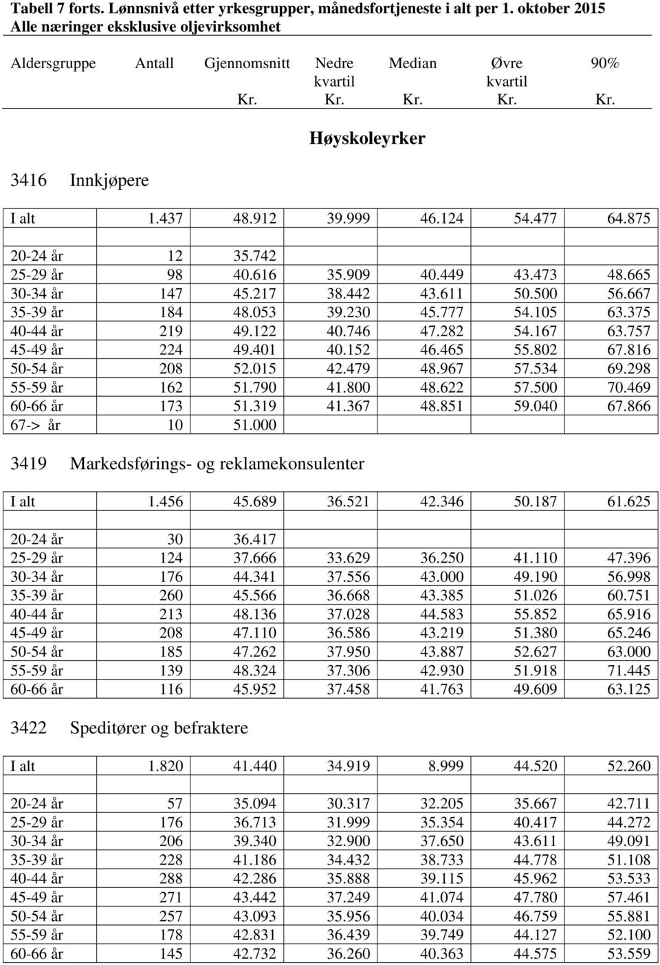 298 55-59 år 162 51.790 41.800 48.622 57.500 70.469 60-66 år 173 51.319 41.367 48.851 59.040 67.866 67-> år 10 51.000 3419 Markedsførings- og reklamekonsulenter I alt 1.456 45.689 36.521 42.346 50.