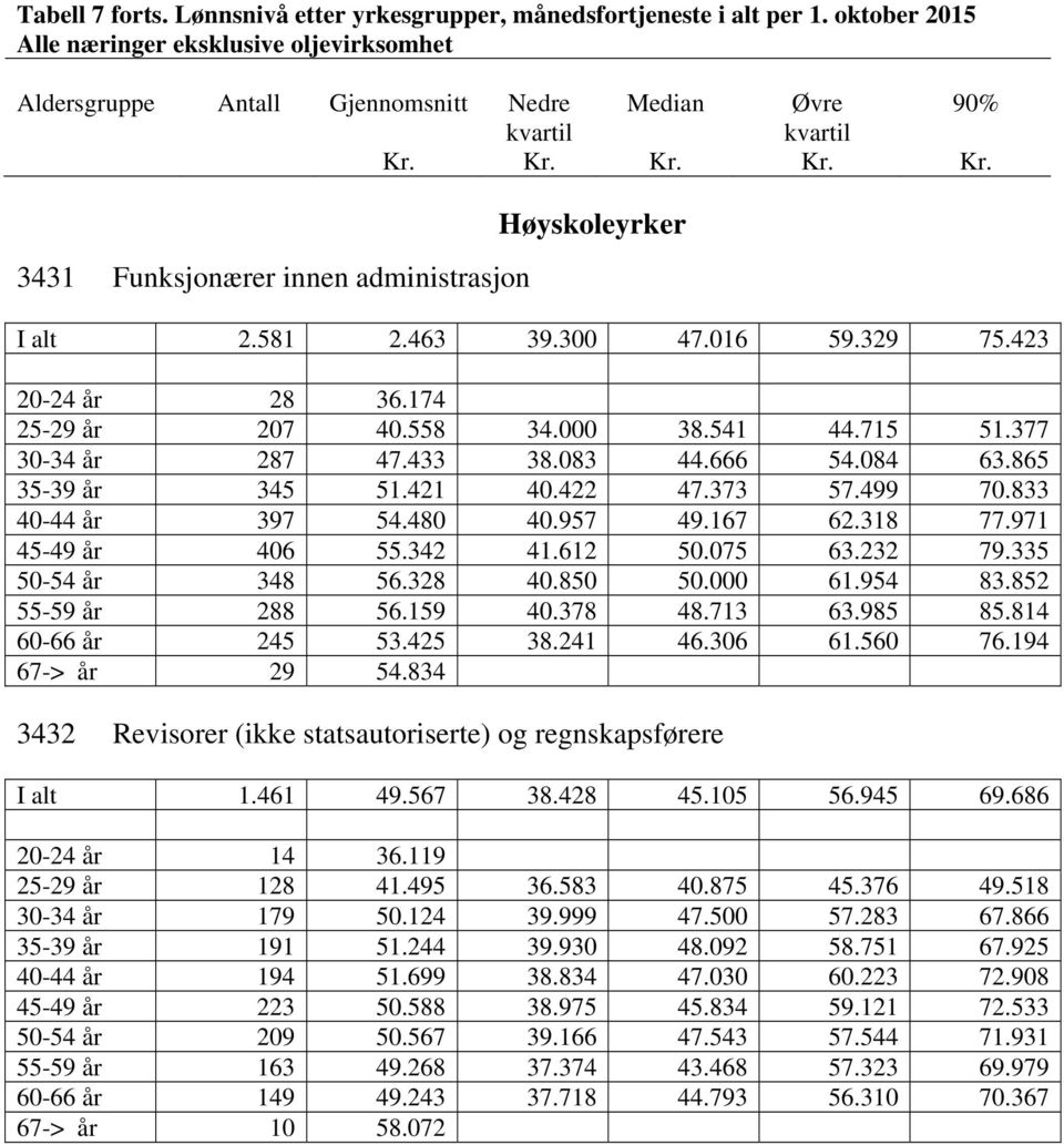 954 83.852 55-59 år 288 56.159 40.378 48.713 63.985 85.814 60-66 år 245 53.425 38.241 46.306 61.560 76.194 67-> år 29 54.834 3432 Revisorer (ikke statsautoriserte) og regnskapsførere I alt 1.461 49.