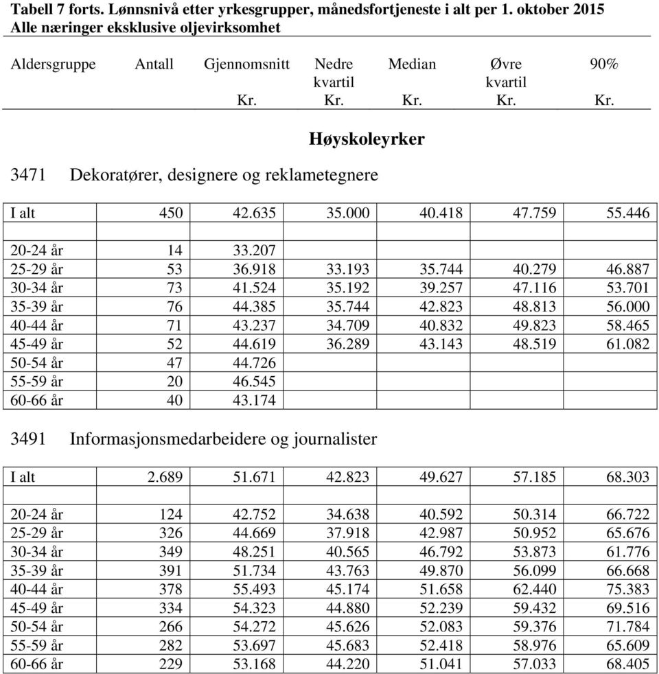 545 60-66 år 40 43.174 3491 Informasjonsmedarbeidere og journalister I alt 2.689 51.671 42.823 49.627 57.185 68.303 20-24 år 124 42.752 34.638 40.592 50.314 66.722 25-29 år 326 44.669 37.918 42.