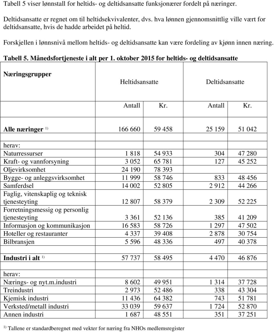 Tabell 5. Månedsfortjeneste i alt per 1. oktober 2015 for heltids- og deltidsansatte Næringsgrupper Heltidsansatte Deltidsansatte Antall Kr.