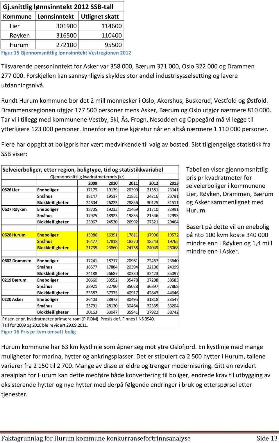 Rundt Hurum kommune bor det 2 mill mennesker i Oslo, Akershus, Buskerud, Vestfold og Østfold. Drammensregionen utgjør 177 500 personer mens Asker, Bærum og Oslo utgjør nærmere 810 000.