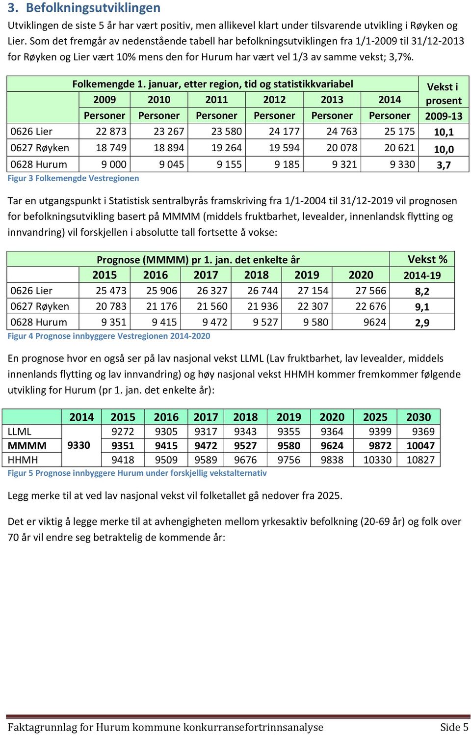 januar, etter region, tid og statistikkvariabel Vekst i 2009 2010 2011 2012 2013 2014 prosent Personer Personer Personer Personer Personer Personer 2009-13 0626 Lier 22 873 23 267 23 580 24 177 24