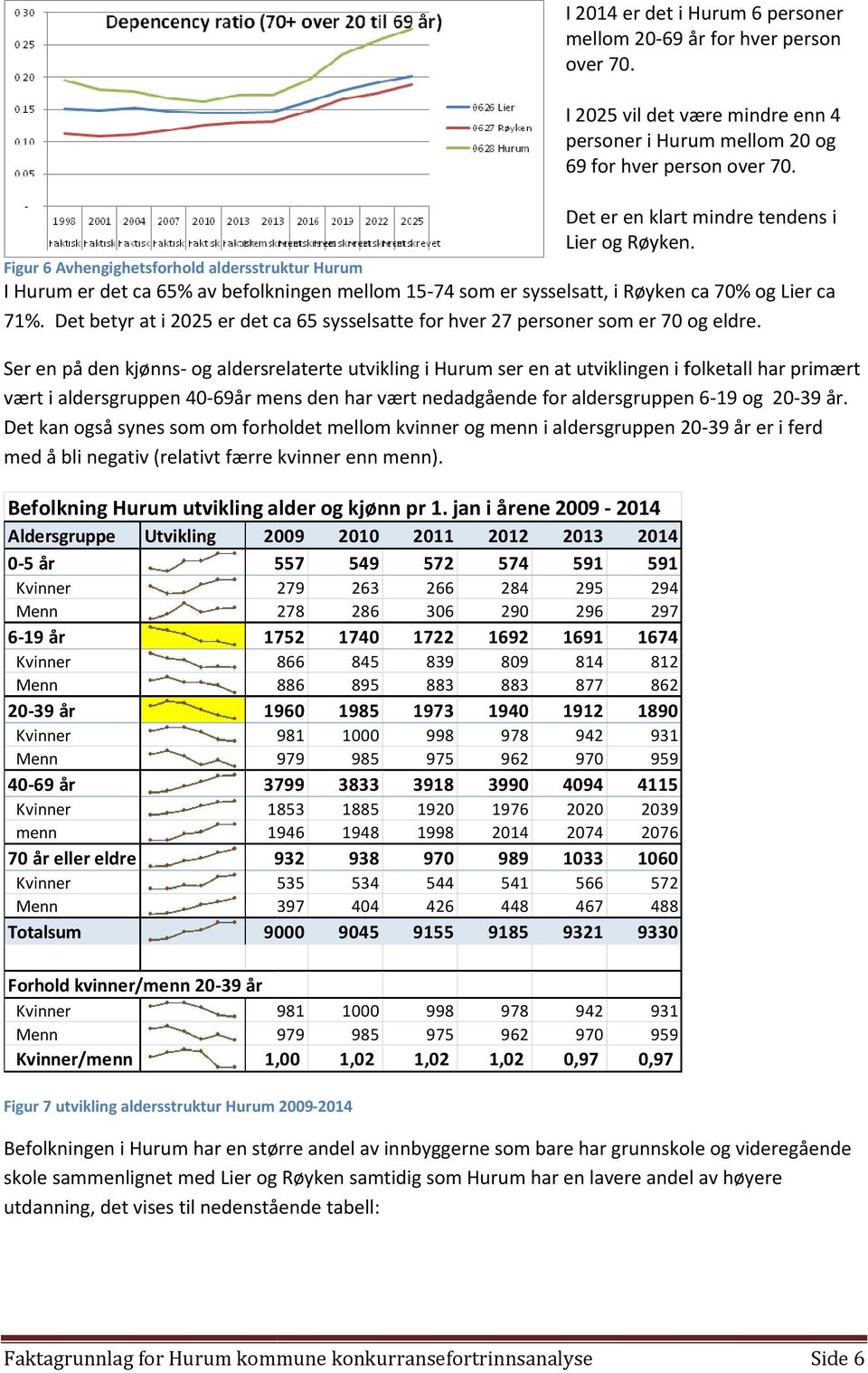 I Hurum er det ca 65% av befolkningen mellom 15-74 som er sysselsatt, i Røyken ca 70% og Lier ca 71%. Det betyr at i 2025 er det ca 65 sysselsatte for hver 27 personer som er 70 og eldre.