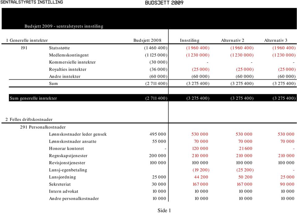 (60 000) (60 000) (60 000) (60 000) Sum (2 711 400) (3 275 400) (3 275 400) (3 275 400) Sum generelle inntekter (2 711 400) (3 275 400) (3 275 400) (3 275 400) 2 Felles driftskostnader 291