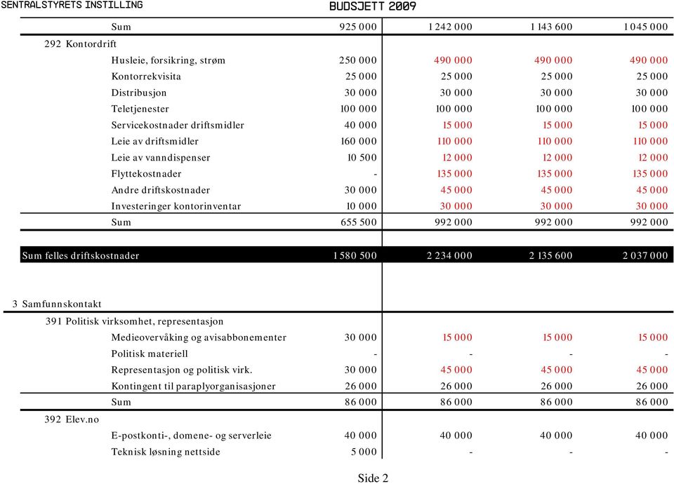 000 Leie av vanndispenser 10 500 12 000 12 000 12 000 Flyttekostnader - 135 000 135 000 135 000 Andre driftskostnader 30 000 45 000 45 000 45 000 Investeringer kontorinventar 10 000 30 000 30 000 30