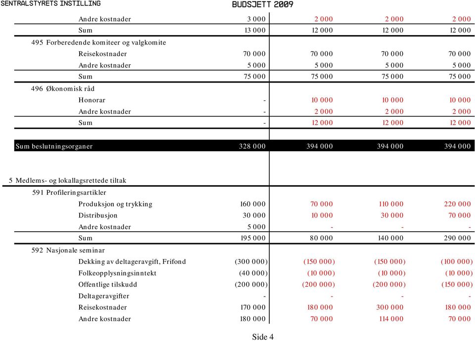 beslutningsorganer 328 000 394 000 394 000 394 000 5 Medlems- og lokallagsrettede tiltak 591 Profileringsartikler Produksjon og trykking 160 000 70 000 110 000 220 000 Distribusjon 30 000 10 000 30