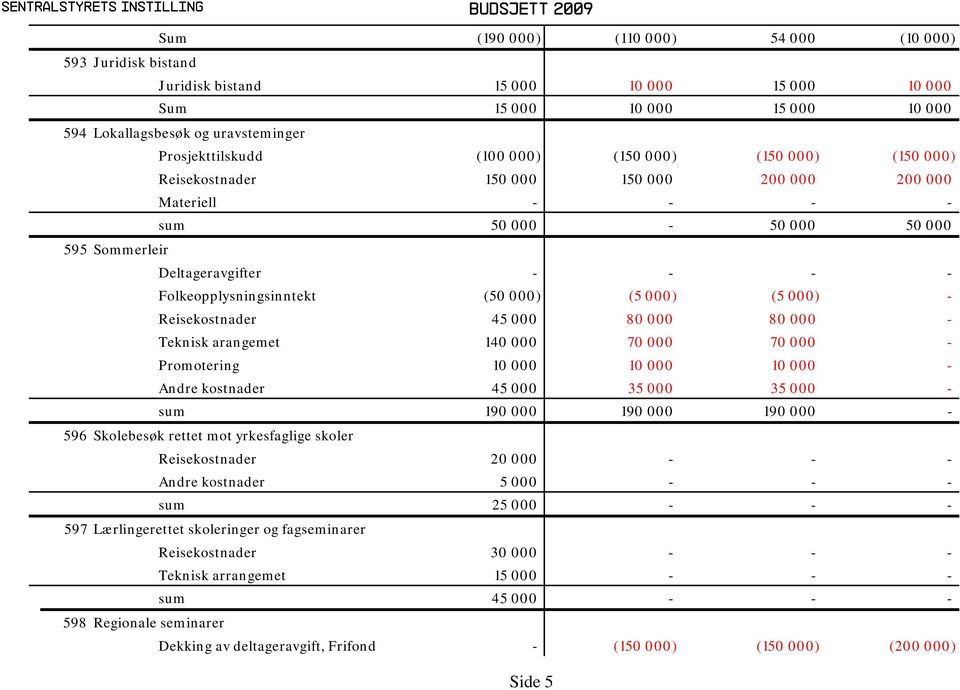 - Folkeopplysningsinntekt (50 000) (5 000) (5 000) - Reisekostnader 45 000 80 000 80 000 - Teknisk arangemet 140 000 70 000 70 000 - Promotering 10 000 10 000 10 000 - Andre kostnader 45 000 35 000