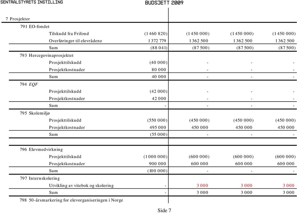 Prosjektkostnader 42 000 - - - Sum - - - - 795 Skolemiljø Prosjekttilskudd (550 000) (450 000) (450 000) (450 000) Prosjektkostnader 495 000 450 000 450 000 450 000 Sum (55 000) - - - 796