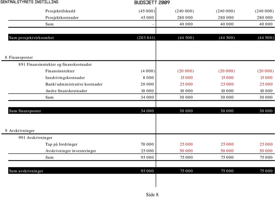 Bank/administrative kostnader 20 000 25 000 25 000 25 000 Andre finanskostnader 10 000 10 000 10 000 10 000 Sum 34 000 30 000 30 000 30 000 Sum finansposter 34 000 30 000 30 000 30 000 9