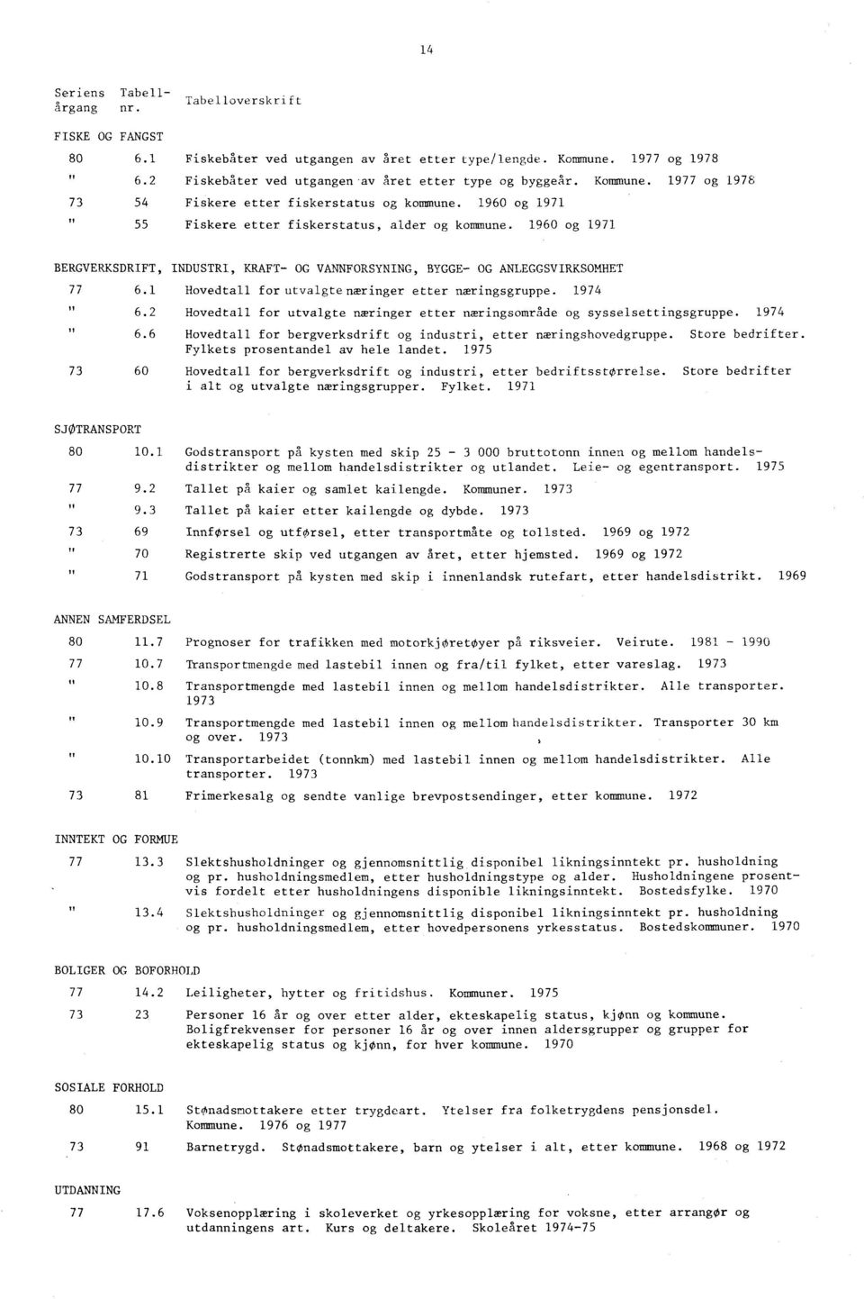 1960 og 1971 BERGVERKSDRIFT, INDUSTRI, KRAFT- OG VANNFORSYNING, BYGGE- OG ANLEGGSVIRKSOMHET 77 6.1 Hovedtall for utvalgtenæringer etter næringsgruppe. 1974 6.