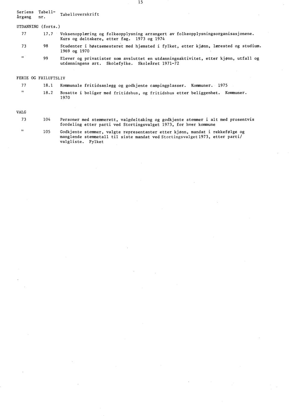 1969 og 1970 99 Elever og privatister som aysluttet en utdanningsaktivitet, etter kjønn, utfall og utdanningens art. Skolefylke. Skoleåret 1971-72 FERIE OG FRILUFTSLIV 77 18.1 18.