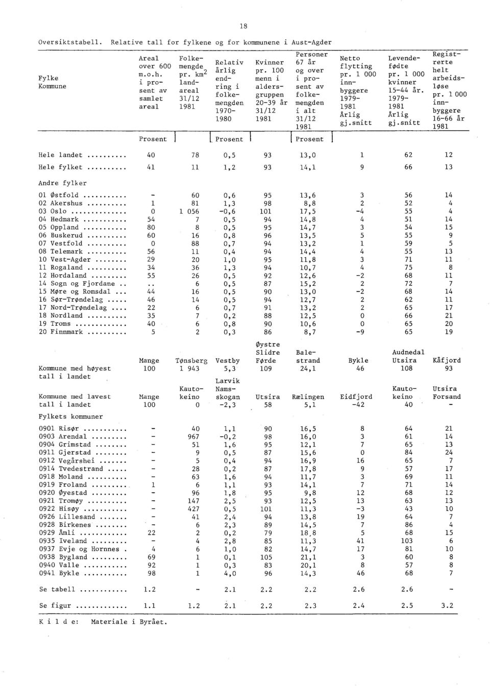 100 og over end- menn i i proring i alders- sent av folke- gruppen folkemengden 20-39 år mengden 1970-31/12 i alt 1980 1981 31/12 1981 Prosent Prosent Netto Levendeflytting fodte pr. 1 000 pr.