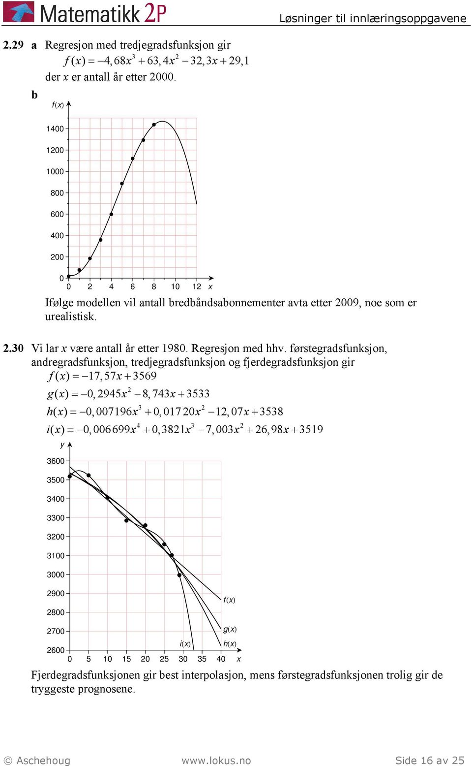 førstegradsfunksjon, andregradsfunksjon, tredjegradsfunksjon og fjerdegradsfunksjon gir f( x) = 17,57x+ 3569 gx ( ) = 0, 945x 8, 743x+3533 3 hx ( ) = 0,