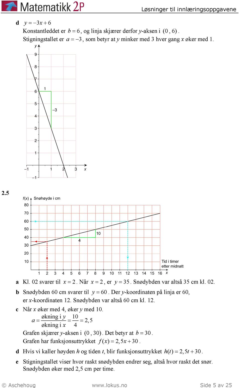 økning i y 10 a = = =,5 økning i x 4 Grafen skjærer y-aksen i ( 0, 30). Det etyr at = 30. Grafen har funksjonsuttrykket f( x) =,5x+ 30.