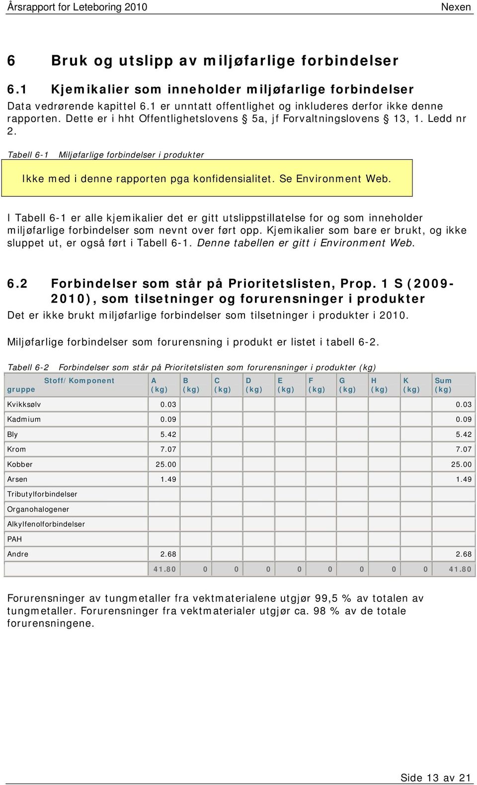 I Tabell 6-1 er alle kjemikalier det er gitt utslippstillatelse for og som inneholder miljøfarlige forbindelser som nevnt over ført opp.