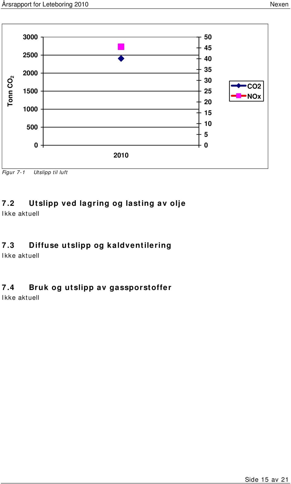 2 ved lagring og lasting av olje Ikke aktuell 7.