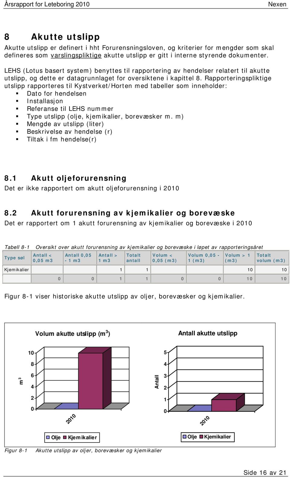 Rapporteringspliktige utslipp rapporteres til Kystverket/Horten med tabeller som inneholder: Dato for hendelsen Installasjon Referanse til LEHS nummer Type utslipp (olje, kjemikalier, borevæsker m.