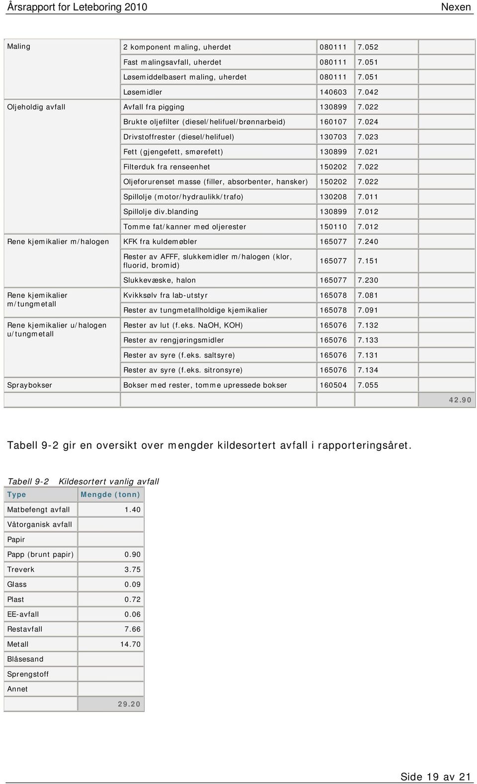 021 Filterduk fra renseenhet 150202 7.022 Oljeforurenset masse (filler, absorbenter, hansker) 150202 7.022 Spillolje (motor/hydraulikk/trafo) 130208 7.011 Spillolje div.blanding 130899 7.