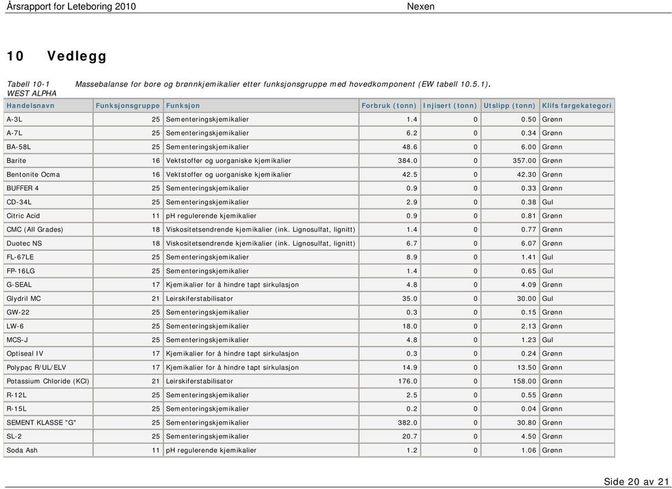 34 Grønn BA-58L 25 Sementeringskjemikalier 48.6 0 6.00 Grønn Barite 16 Vektstoffer og uorganiske kjemikalier 384.0 0 357.00 Grønn Bentonite Ocma 16 Vektstoffer og uorganiske kjemikalier 42.5 0 42.