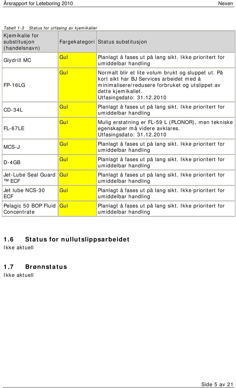 lite volum brukt og sluppet ut. På kort sikt har BJ Services arbeidet med å minimalisere/redusere forbruket og utslippet av dette kjemikaliet. Utfasingsdato: 31.12.