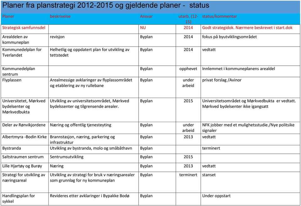 Kommunedelplan sentrum Flyplassen Arealmessige avklaringer av flyplassområdet og etablering av ny rullebane Byplan opphevet Innlemmet i kommuneplanens arealdel Byplan privat forslag /Avinor