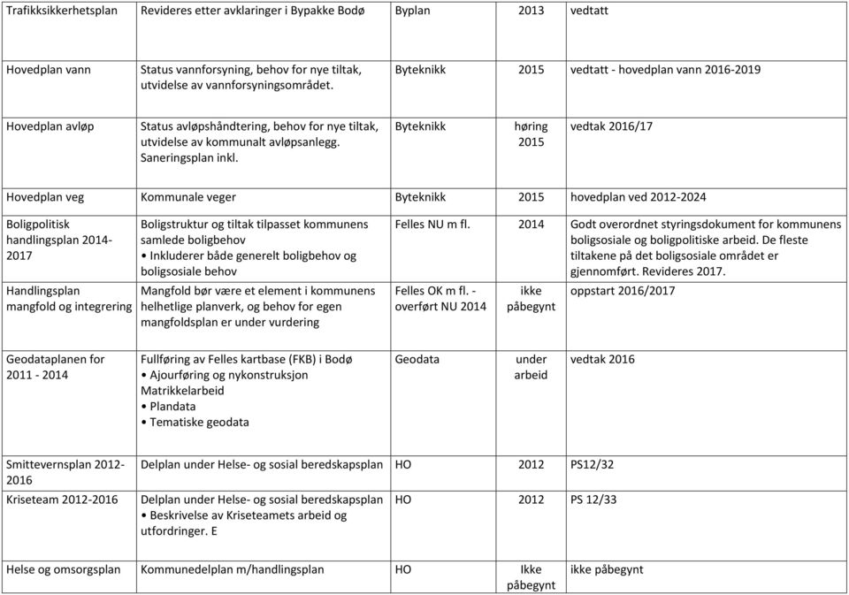 Byteknikk høring 2015 vedtak 2016/17 Hovedplan veg Kommunale veger Byteknikk 2015 hovedplan ved 2012-2024 Boligpolitisk handlingsplan 2014-2017 Handlingsplan mangfold og integrering Boligstruktur og