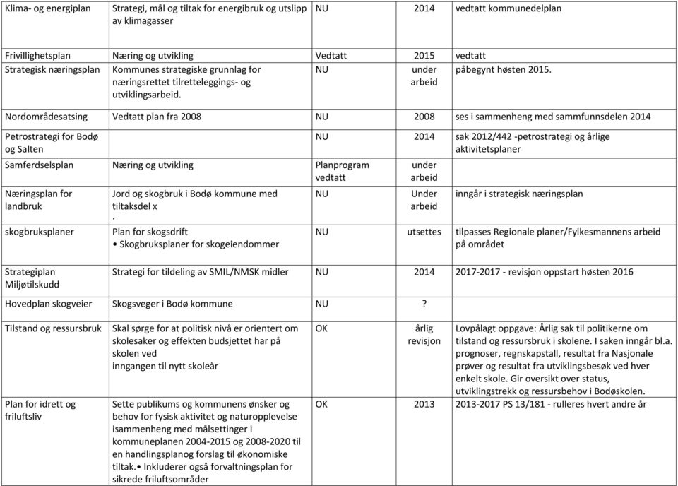 Nordområdesatsing Vedtatt plan fra 2008 NU 2008 ses i sammenheng med sammfunnsdelen 2014 Petrostrategi for Bodø og Salten Samferdselsplan Næring og utvikling Planprogram vedtatt Næringsplan for