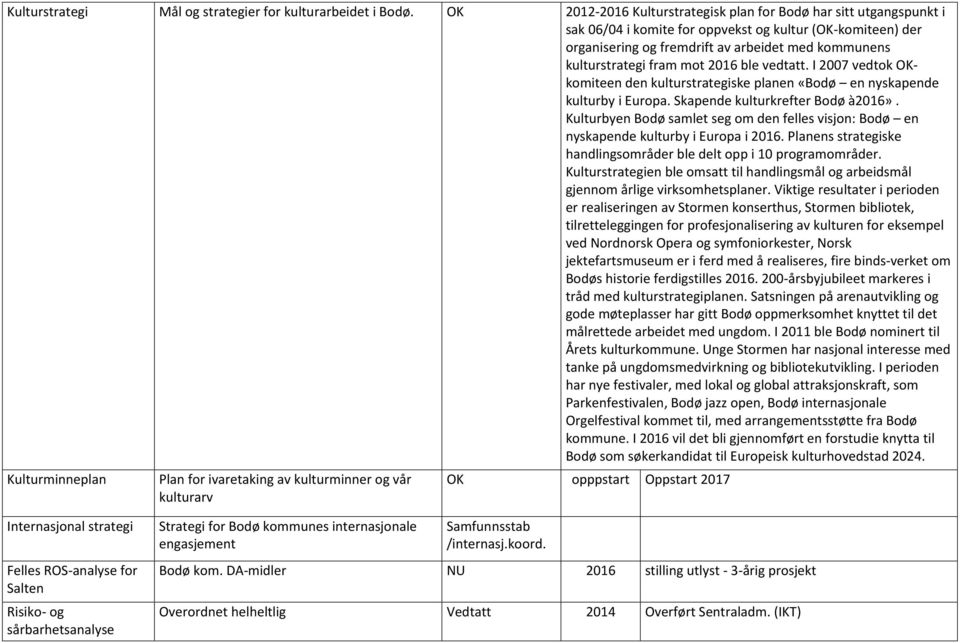 2016 ble vedtatt. I 2007 vedtok OKkomiteen den kulturstrategiske planen «Bodø en nyskapende kulturby i Europa. Skapende kulturkrefter Bodø à2016».