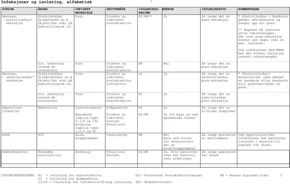 Sår uten puss-sekresjon krever som regel ikke at pas. isoleres. Ved infeksjoner med MRSA bør det brukes isolasjon uansett sekretmengde. Abscess, - ukontrollerbar* sekresjon Div.