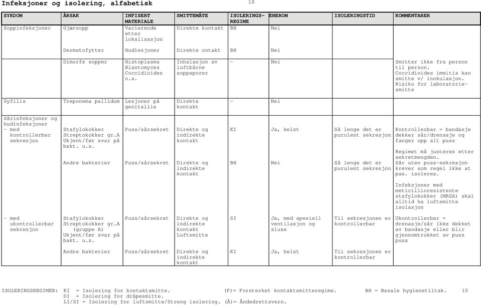 Risiko for laboratoriesmitte Syfilis Treponema pallidum Lesjoner på genitallie Direkte - Sårinfeksjoner og hudinfeksjoner - med kontrollerbar sekresjon Streptokokker gr.a Ukjent/før svar på bakt.