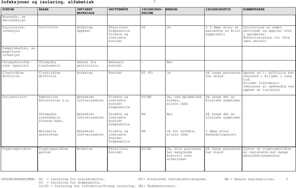 difficile Kontakt (F) ja Så lenge pasienten har diaré Sporer av C. difficile kan overleve i miljøet i lang tid.