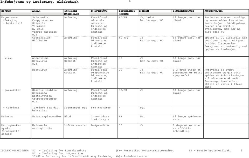 difficile kan overleve lenge i miljøet. Utvidet flatedesinfeksjoner er nødvendig ved opphør av isolasjon - viral Adenovirus Rotavirus o.a. Norovirus - parasitter Giardia lamblia Entamoeba histolyttica Cryptosporidier o.