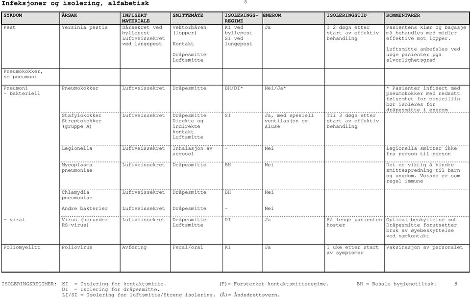 anbefales ved unge pasienter pga alvorlighetsgrad Pneumokokker, se pneumoni Pneumoni - bakteriell Pneumokokker /DI* /* * Pasienter infisert med pneumokokker med nedsatt følsomhet for penicillin bør