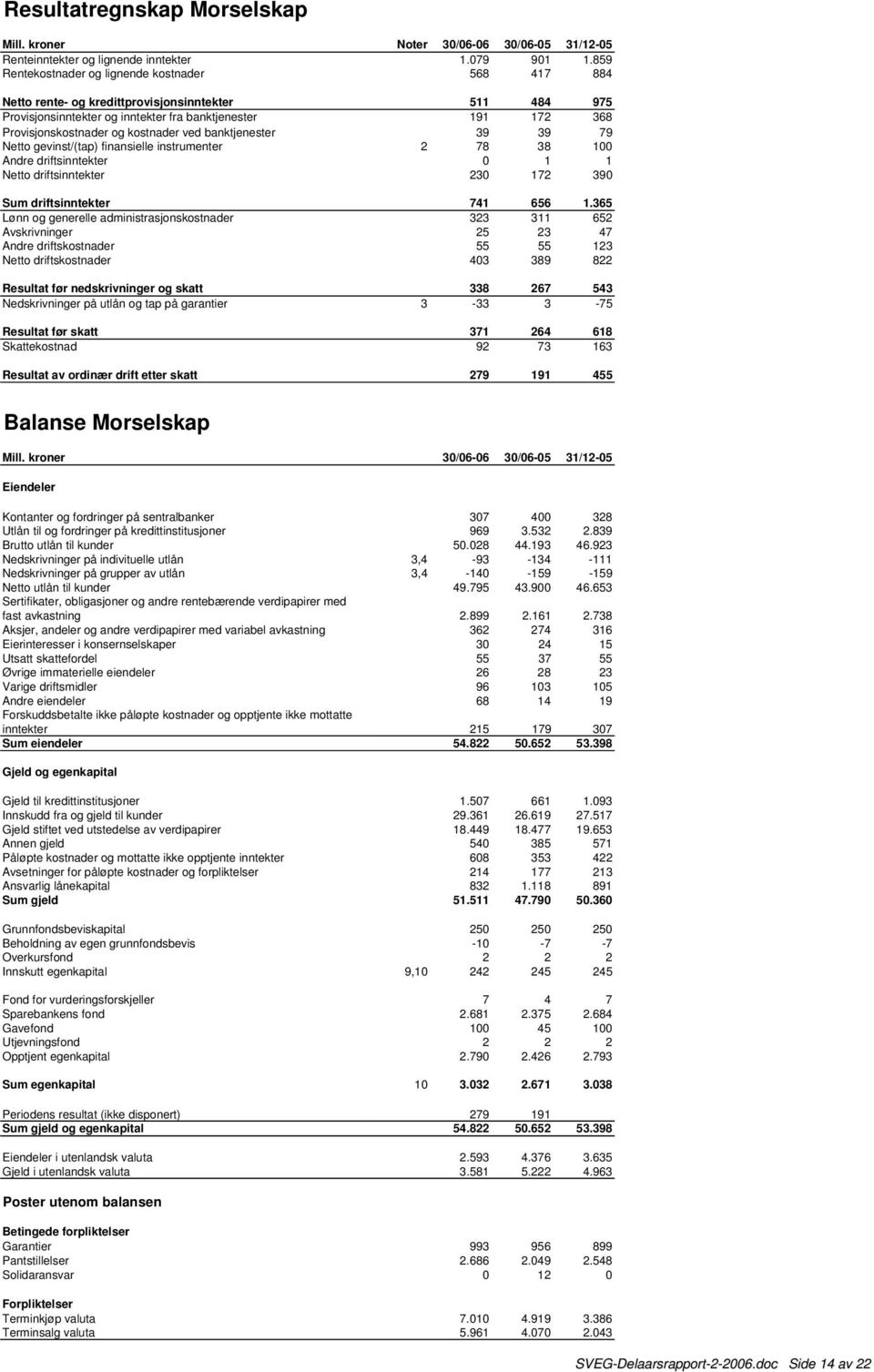 kostnader ved banktjenester 39 39 79 Netto gevinst/(tap) finansielle instrumenter 2 78 38 100 Andre driftsinntekter 0 1 1 Netto driftsinntekter 230 172 390 Sum driftsinntekter 741 656 1.