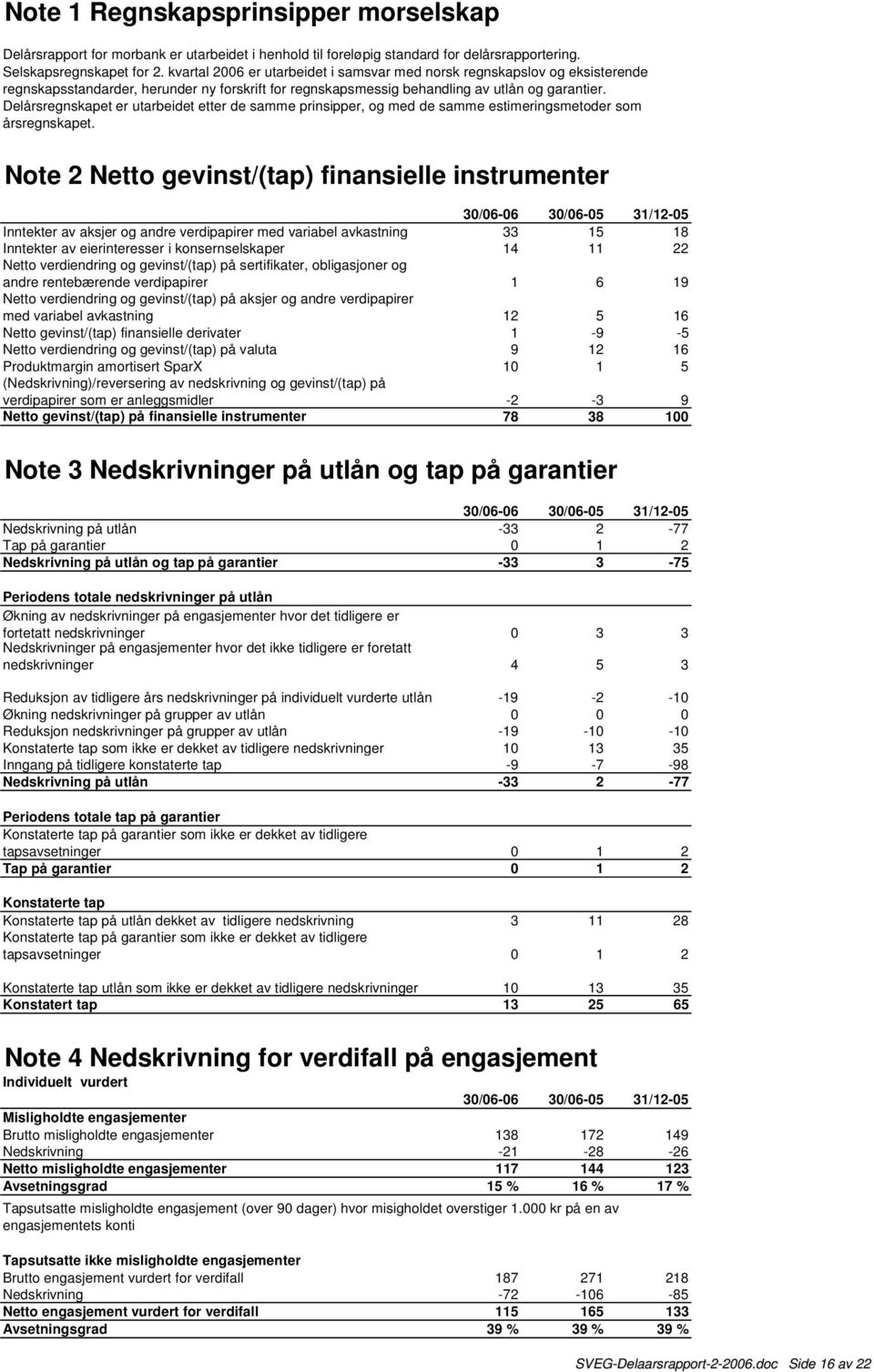 Delårsregnskapet er utarbeidet etter de samme prinsipper, og med de samme estimeringsmetoder som årsregnskapet.