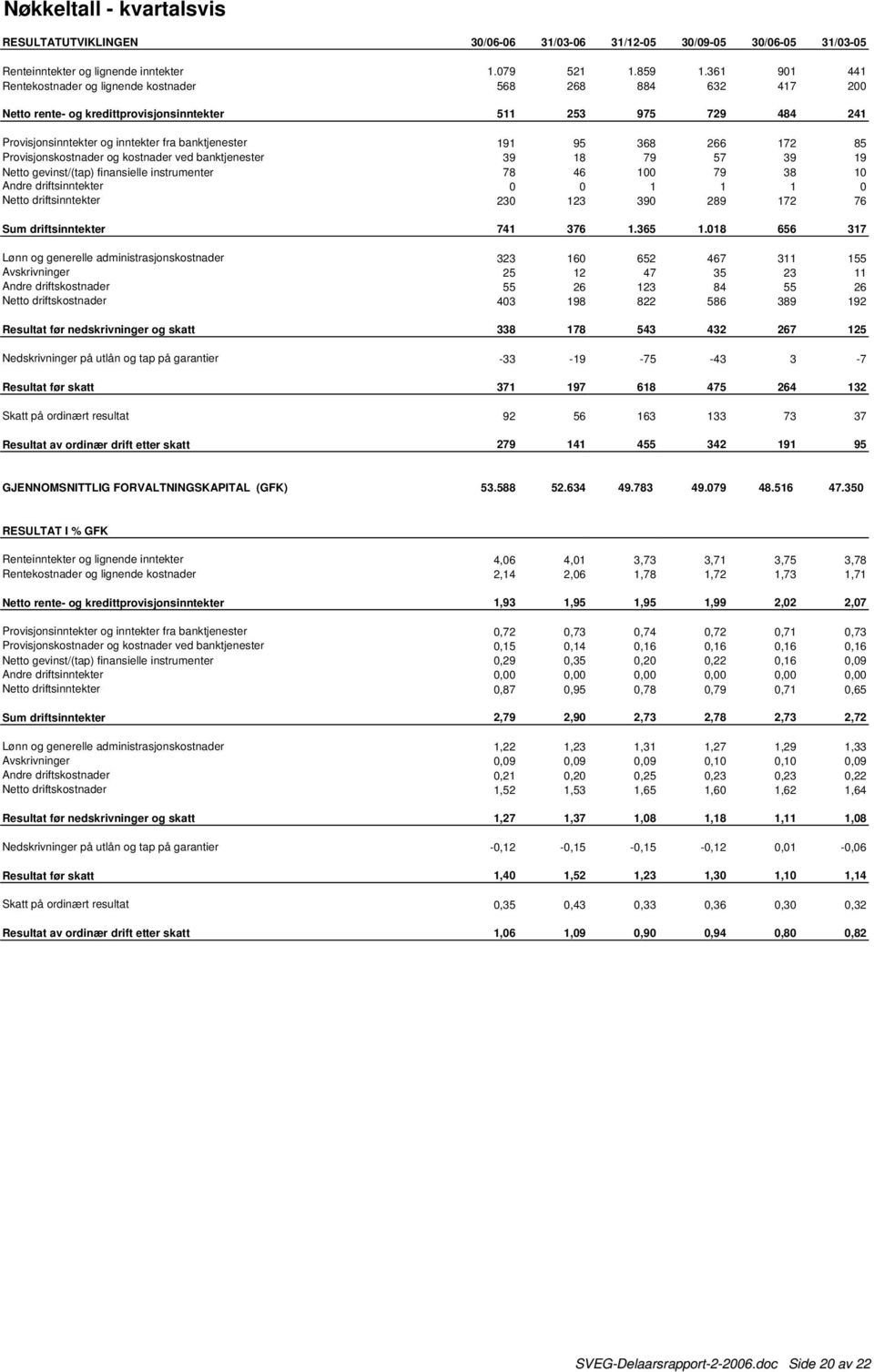 368 266 172 85 Provisjonskostnader og kostnader ved banktjenester 39 18 79 57 39 19 Netto gevinst/(tap) finansielle instrumenter 78 46 100 79 38 10 Andre driftsinntekter 0 0 1 1 1 0 Netto