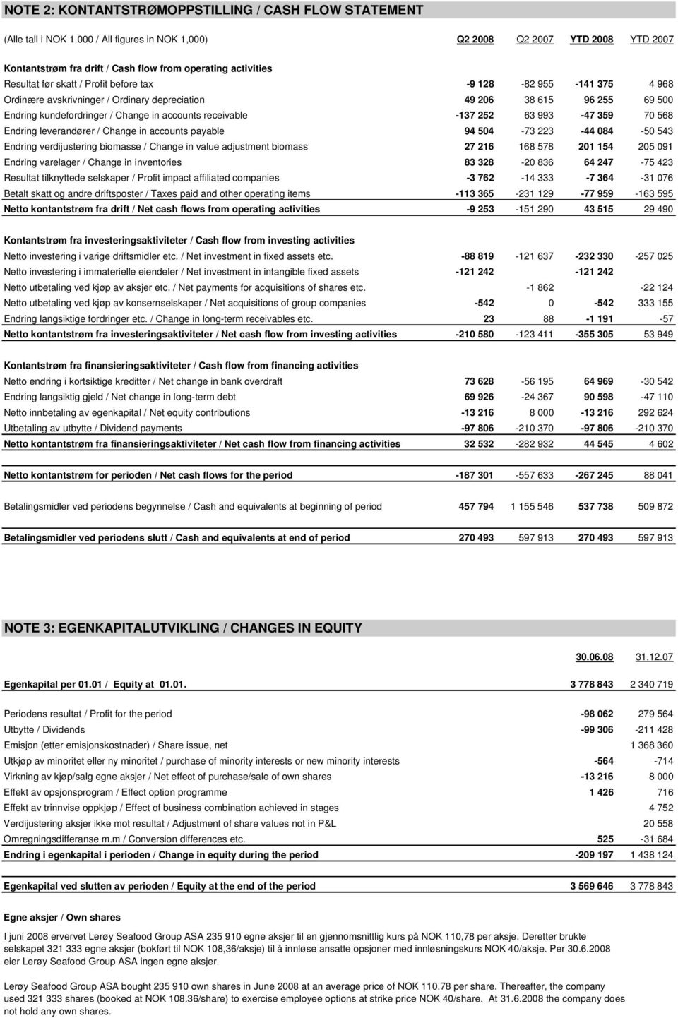 Ordinære avskrivninger / Ordinary depreciation 49 206 38 615 96 255 69 500 Endring kundefordringer / Change in accounts receivable -137 252 63 993-47 359 70 568 Endring leverandører / Change in