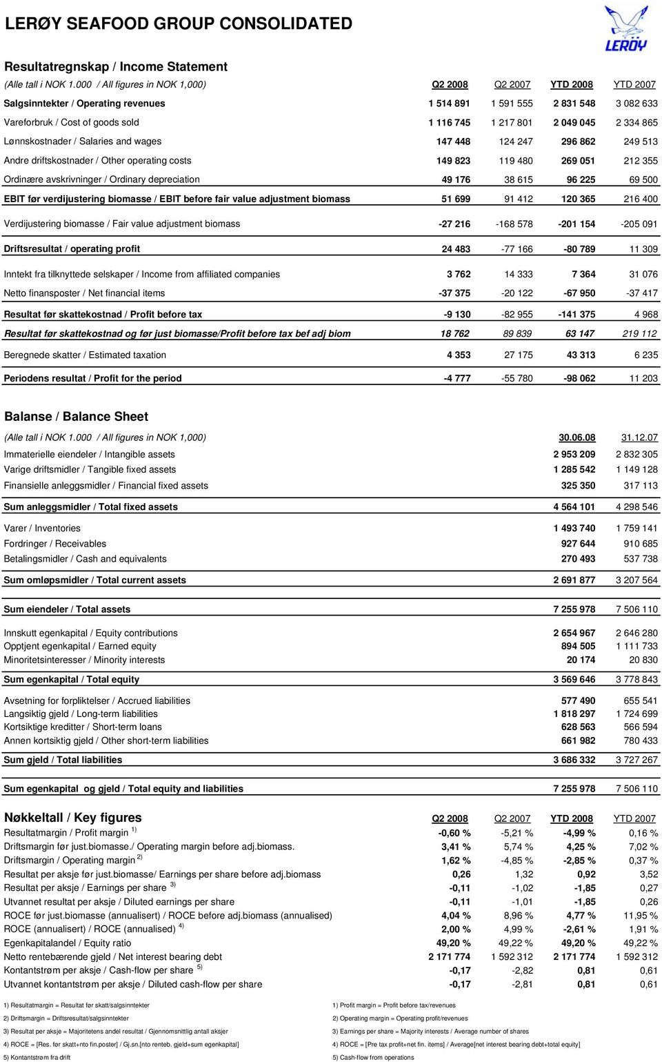 049 045 2 334 865 Lønnskostnader / Salaries and wages 147 448 124 247 296 862 249 513 Andre driftskostnader / Other operating costs 149 823 119 480 269 051 212 355 Ordinære avskrivninger / Ordinary