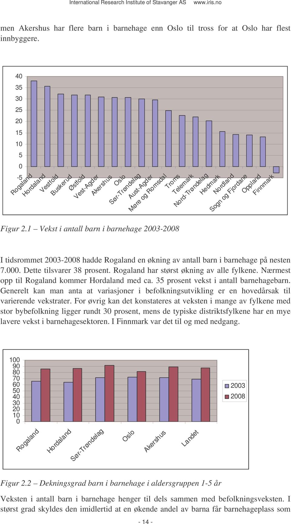 Nordland Sogn og Fjordane Oppland Finnmark I tidsrommet 2003-2008 hadde Rogaland en økning av antall barn i barnehage på nesten 7.000. Dette tilsvarer 38 prosent.
