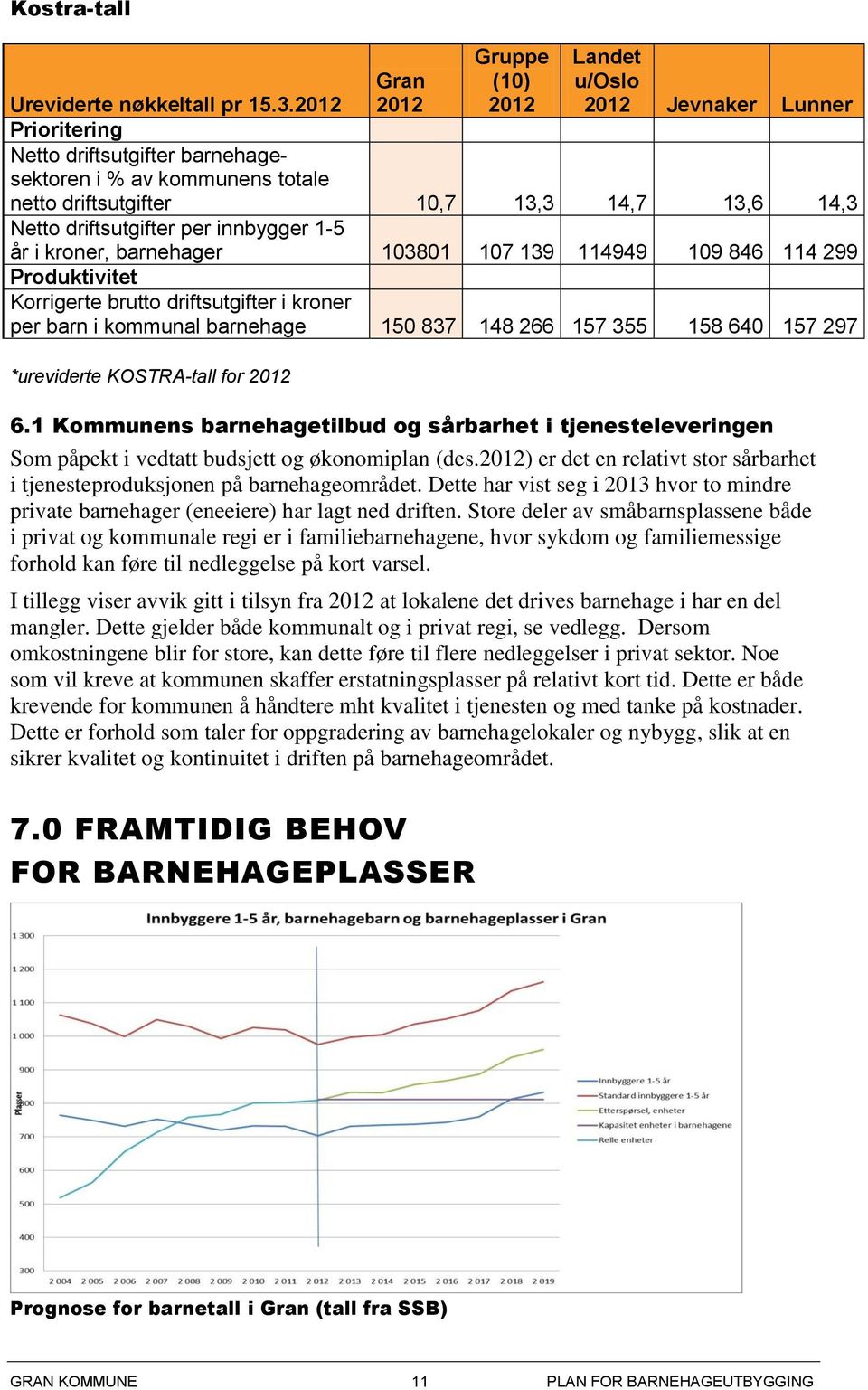 107 139 114949 109 846 114 299 Produktivitet Korrigerte brutto driftsutgifter i kroner per barn i kommunal barnehage 150 837 148 266 157 355 158 640 157 297 6.