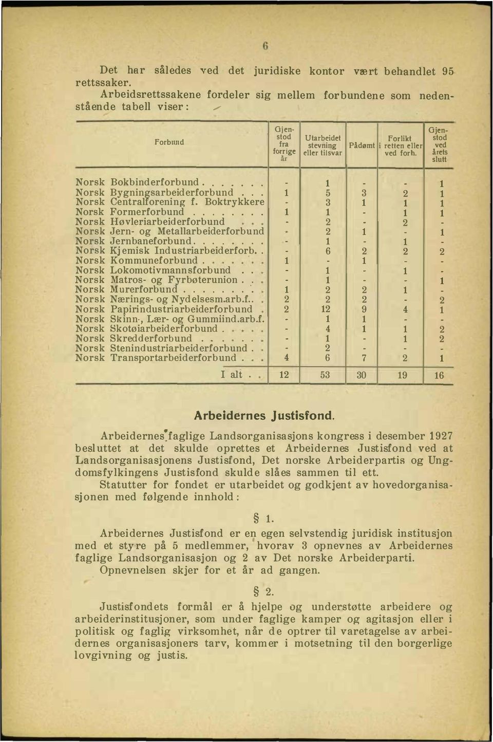 Gjenstod fra forrige år Gjenstod ved årets sltt Norsk Bokbinderforbnd....... Norsk Bygningsarbeiderforbnd... Norsk Centralforening f. Boktrykkere Norsk Formerforbnd.