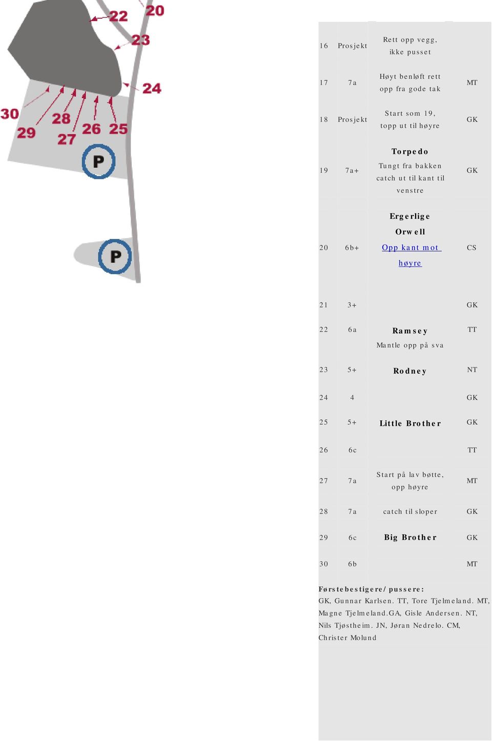 Rodney NT 24 4 25 5+ Little Brother 26 6c TT 27 7a Start på lav bøtte, opp høyre MT 28 7a catch til sloper 29 6c Big Brother 30 6b MT