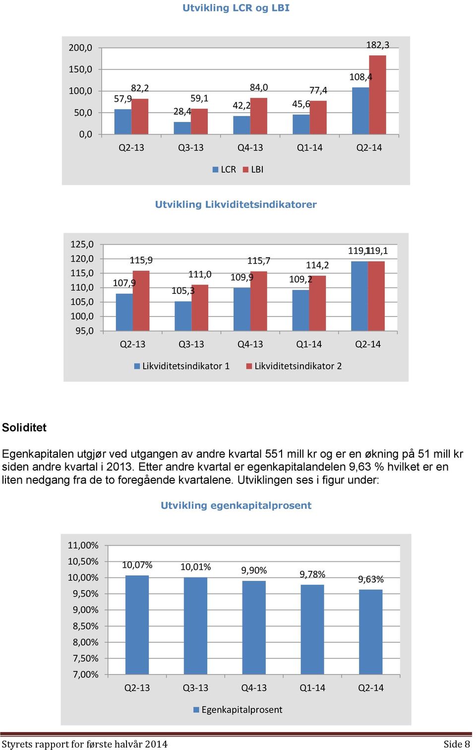 andre kvartal 551 mill kr og er en økning på 51 mill kr siden andre kvartal i 2013. Etter andre kvartal er egenkapitalandelen 9,63 % hvilket er en liten nedgang fra de to foregående kvartalene.