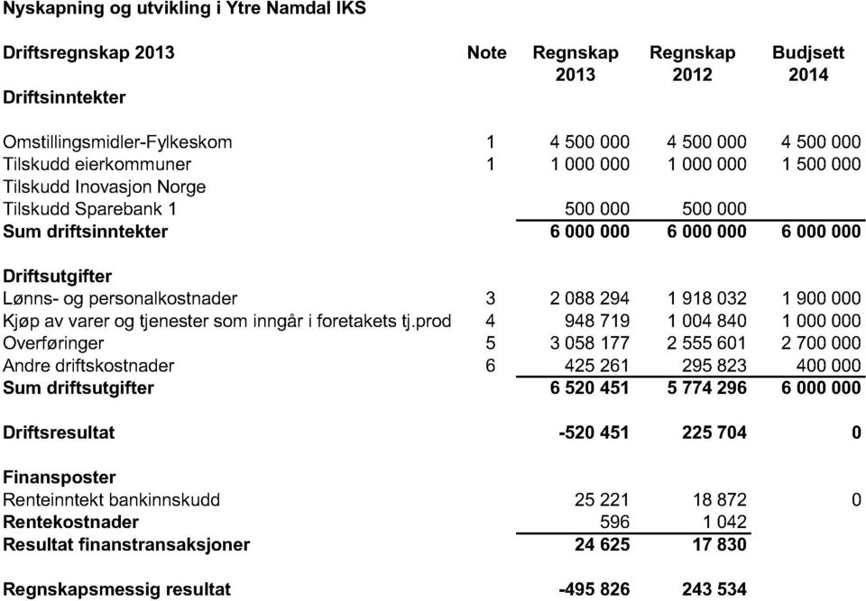 3 2 088 294 1 918 032 1 900 000 Kjøp av varer og tjenester som inngår i foretakets tj.