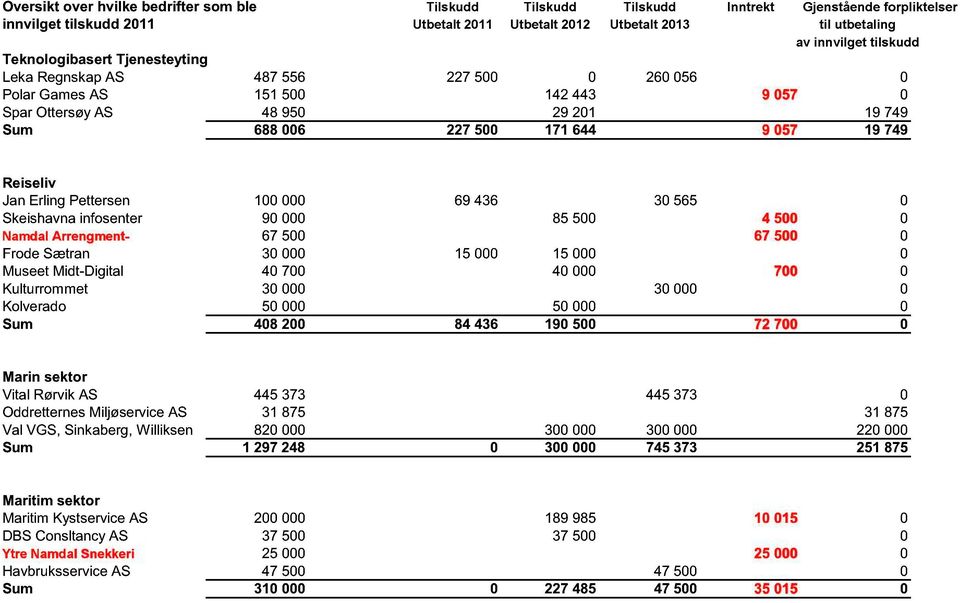 749 Reiseliv Jan Erling Pettersen 100 000 69 436 30 565 0 Skeishavna infosenter 90 000 85 500 4 500 0 Namdal Arrengment- 67 500 67 500 0 Frode Sætran 30 000 15 000 15 000 0 Museet Midt-Digital 40 700